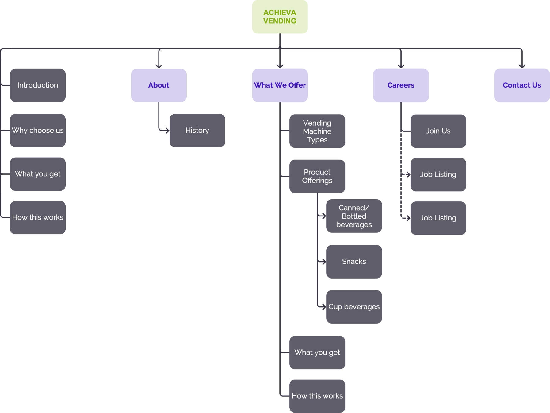 Improved site map for Achieva Vending's website