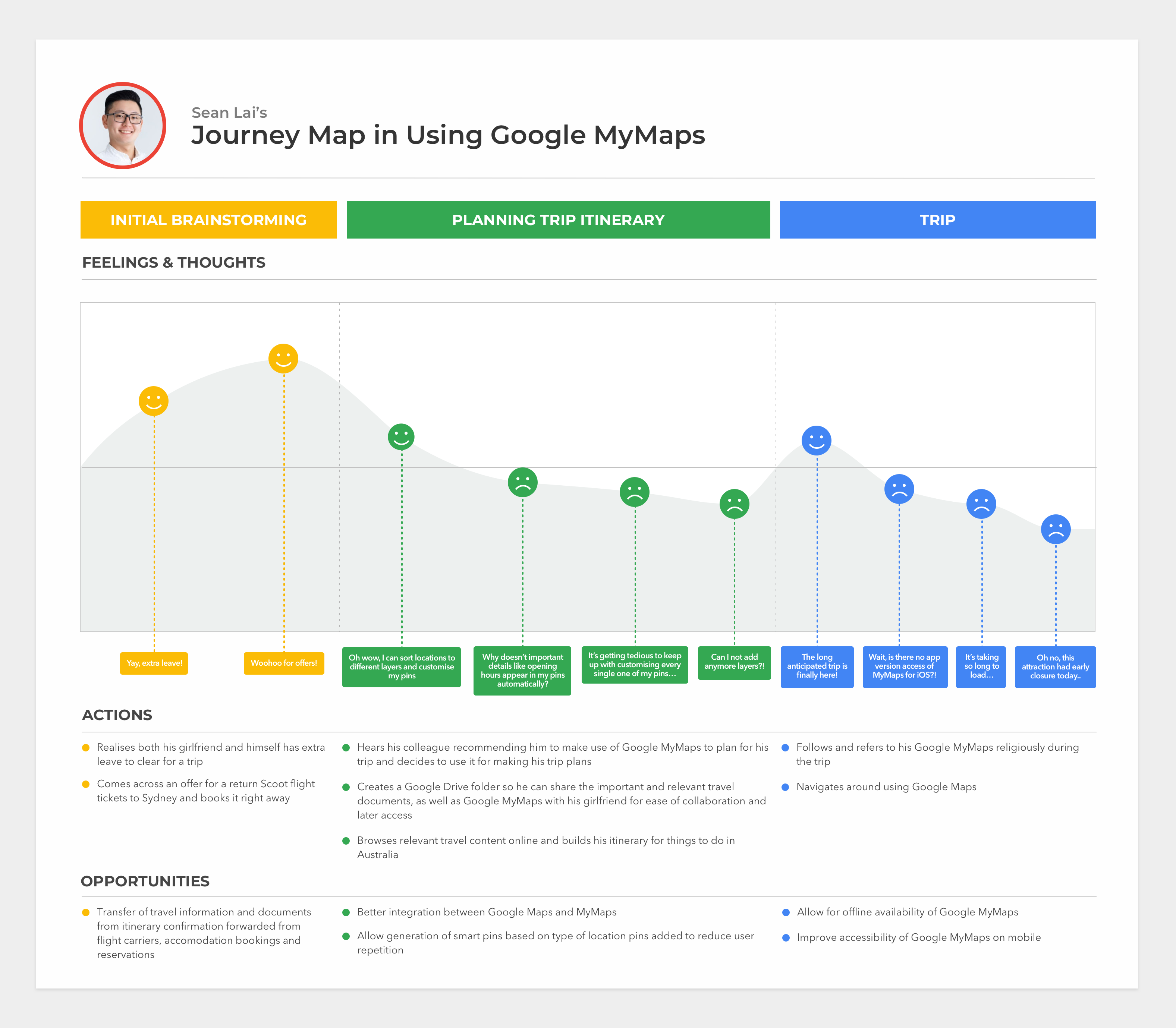 User Journey Map detailing the opportunities for improvements for users using the platform for travel planning