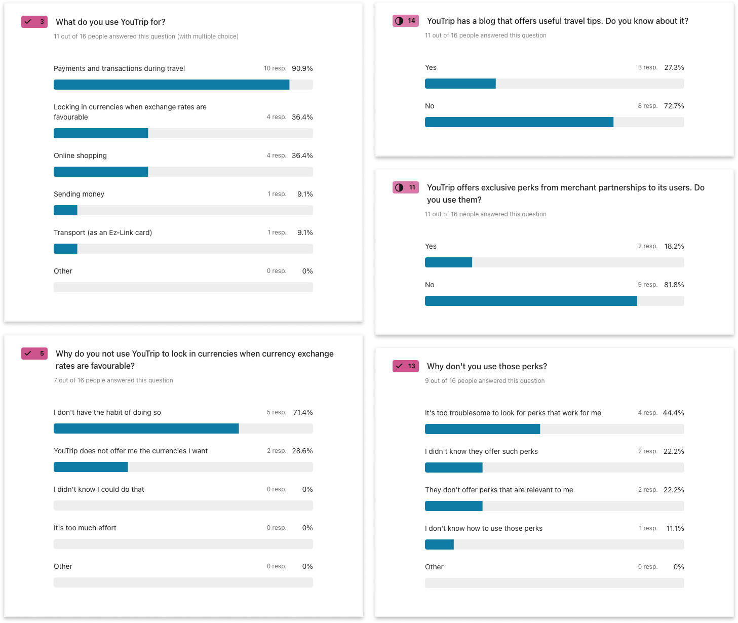 Survey Results on YouTrip experience with Typeform