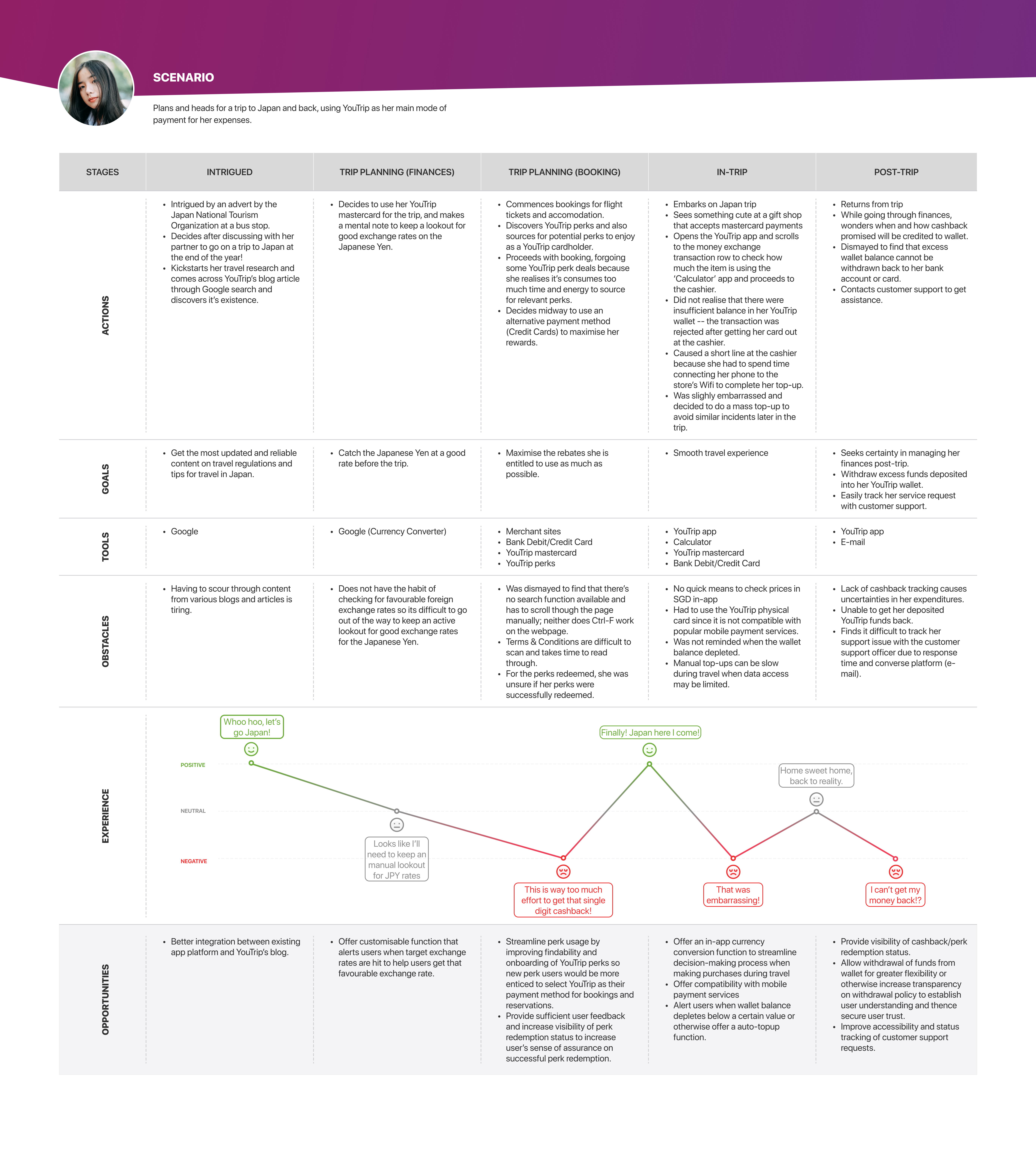 YouTrip User Journey Map